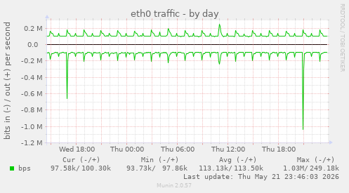 eth0 traffic