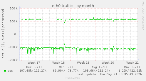 eth0 traffic