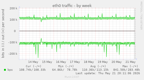 eth0 traffic