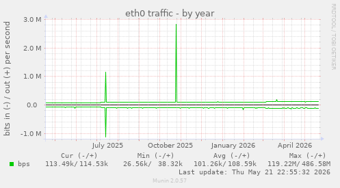 yearly graph