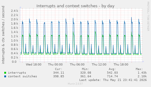 Interrupts and context switches