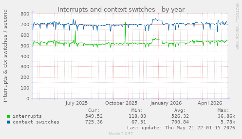 yearly graph