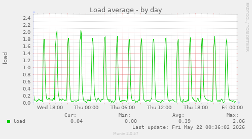 Load average