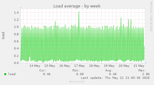 Load average