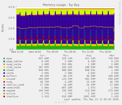 Memory usage