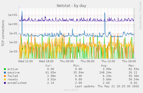 Netstat