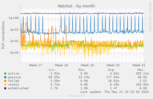 Netstat