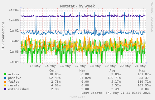 Netstat