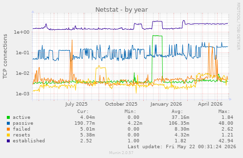 Netstat