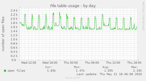 File table usage