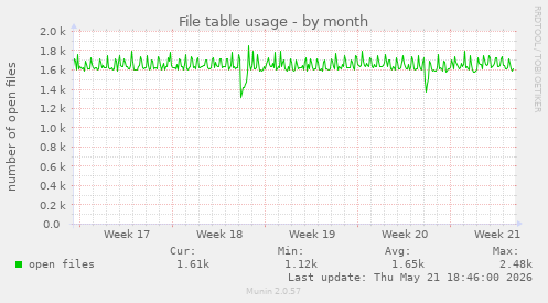 File table usage