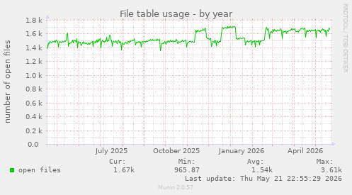 File table usage