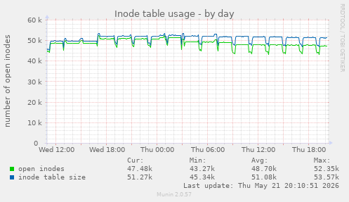 daily graph