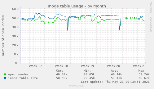 monthly graph