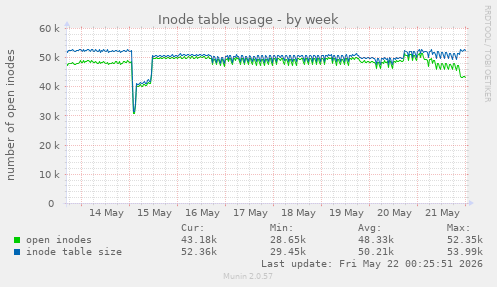 weekly graph