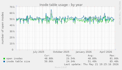 Inode table usage