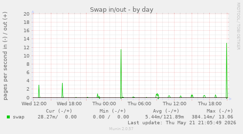 Swap in/out