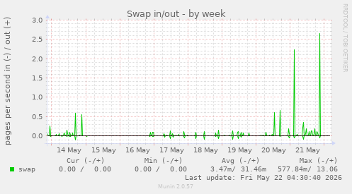 Swap in/out