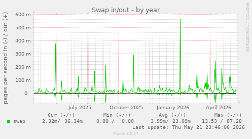 yearly graph