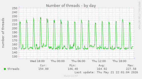 Number of threads