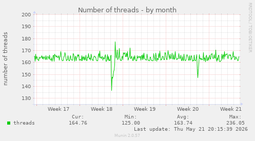 Number of threads