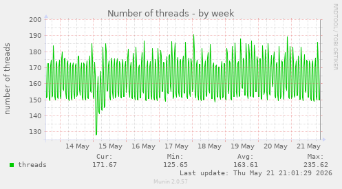 Number of threads