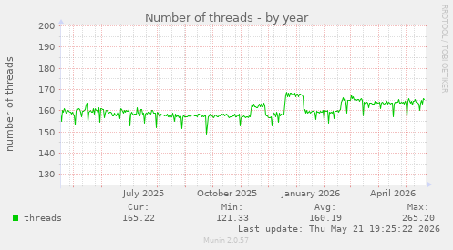 Number of threads