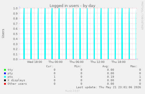Logged in users