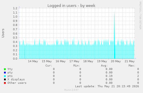 Logged in users
