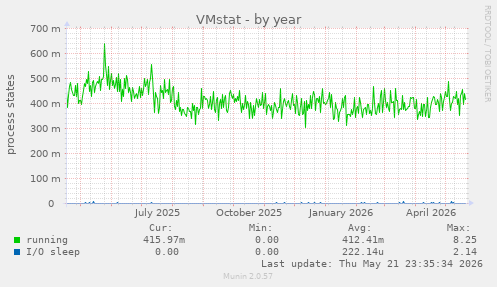 VMstat