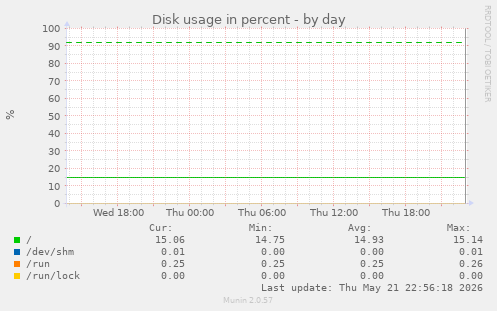 Disk usage in percent