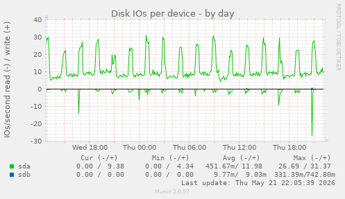 Disk IOs per device
