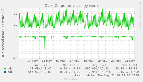 Disk IOs per device