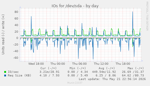 IOs for /dev/sda