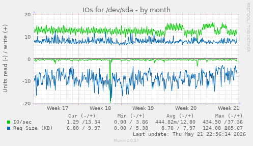 monthly graph