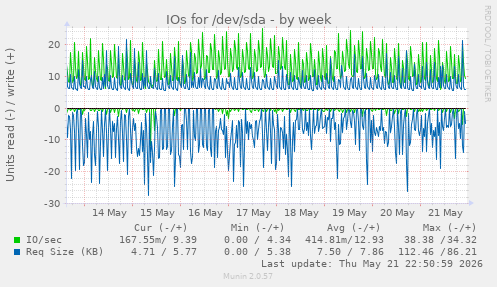 IOs for /dev/sda