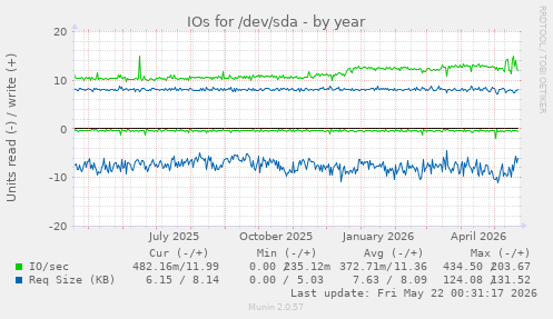 yearly graph