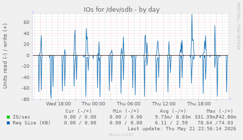 IOs for /dev/sdb