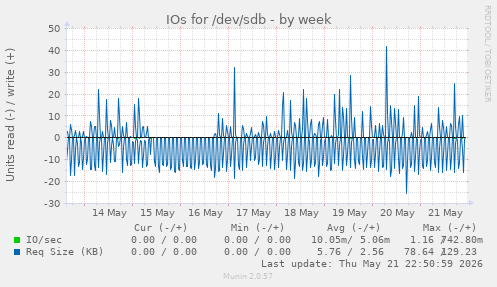 IOs for /dev/sdb