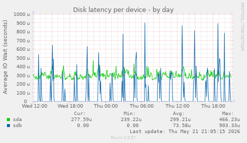 Disk latency per device