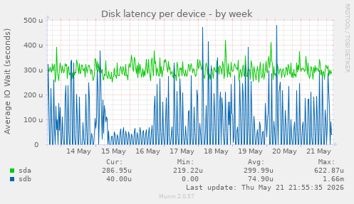 Disk latency per device
