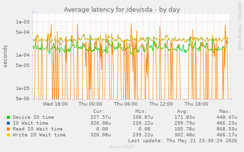 Average latency for /dev/sda