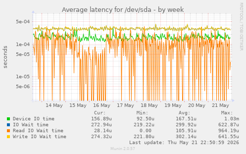 Average latency for /dev/sda