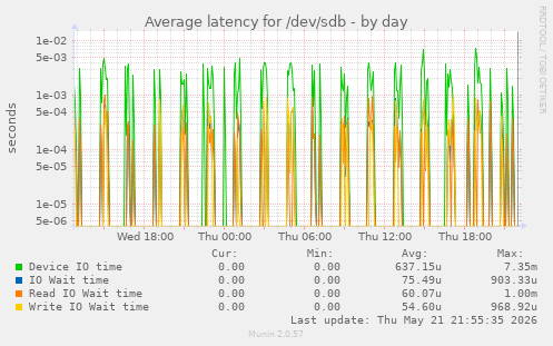 Average latency for /dev/sdb