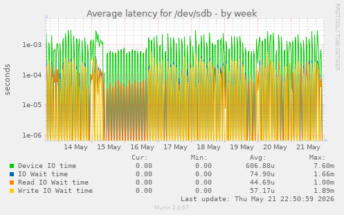 Average latency for /dev/sdb
