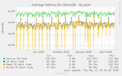 yearly graph