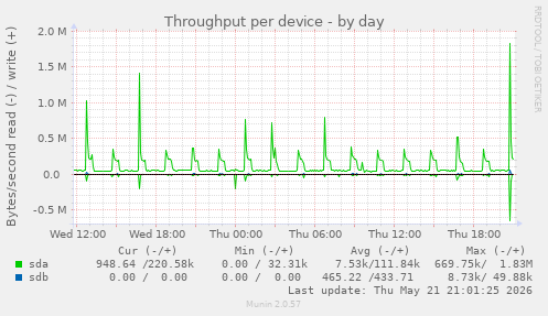 Throughput per device