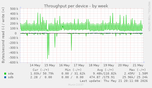 Throughput per device