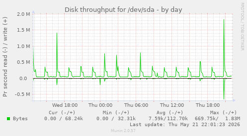 Disk throughput for /dev/sda