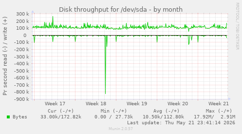 monthly graph